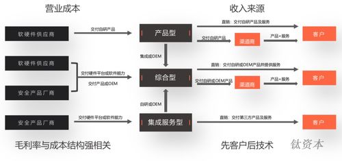 什么樣的網絡安全企業(yè)配得上高估值 軟件服務視角